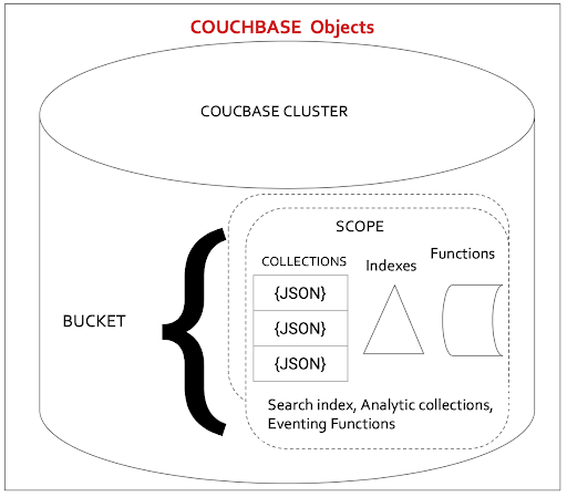 database objects