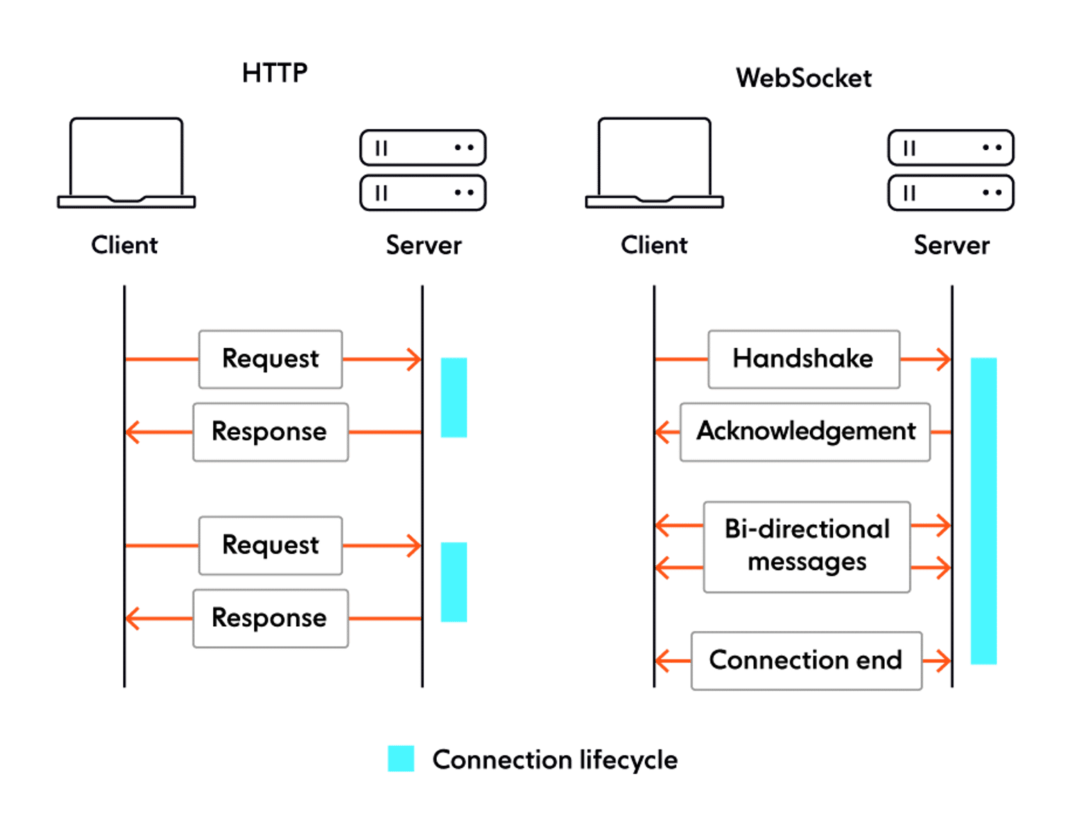 WebSockets vs. Traditional HTTP Request/Response Model