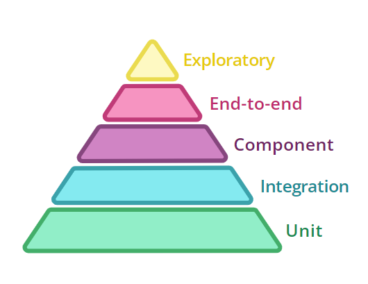 Revised test pyramid, from bottom to top: Unit, Integration, Component, End-to-end, and Exploratory