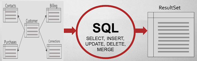 Oracle SQL: Query processing 
