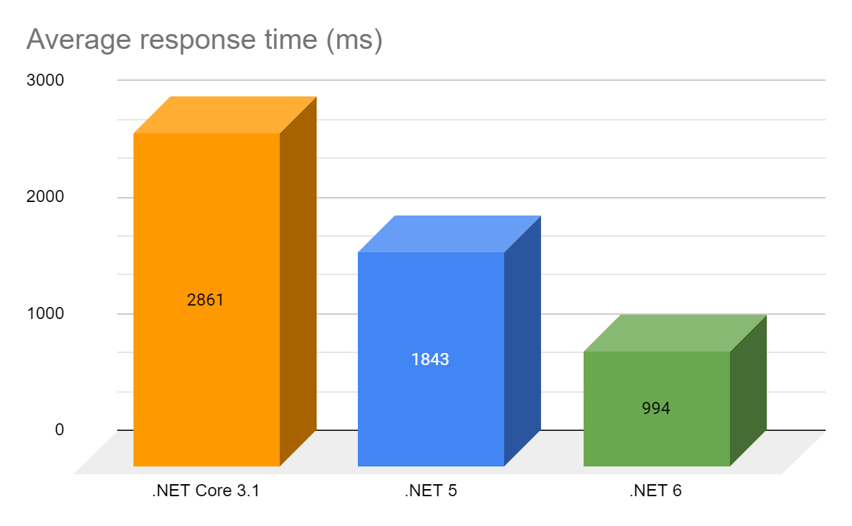Average runtime results