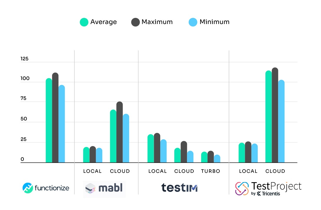 Benchmark results - Observation graph