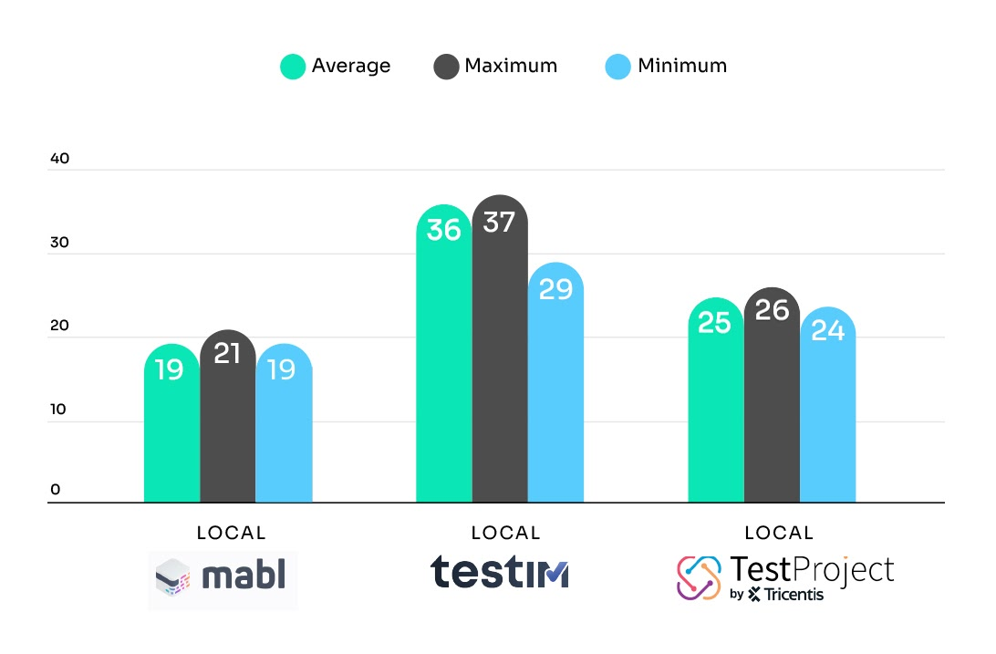 Benchmark results - Local machine observation