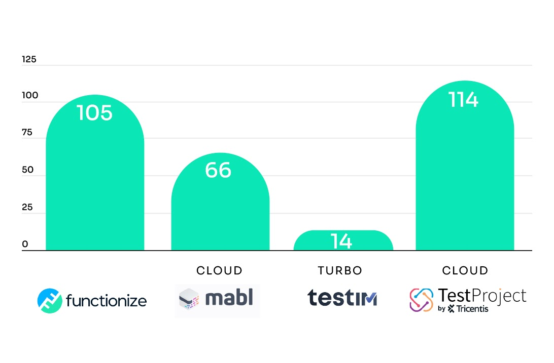 Benchmark results - Cloud observation