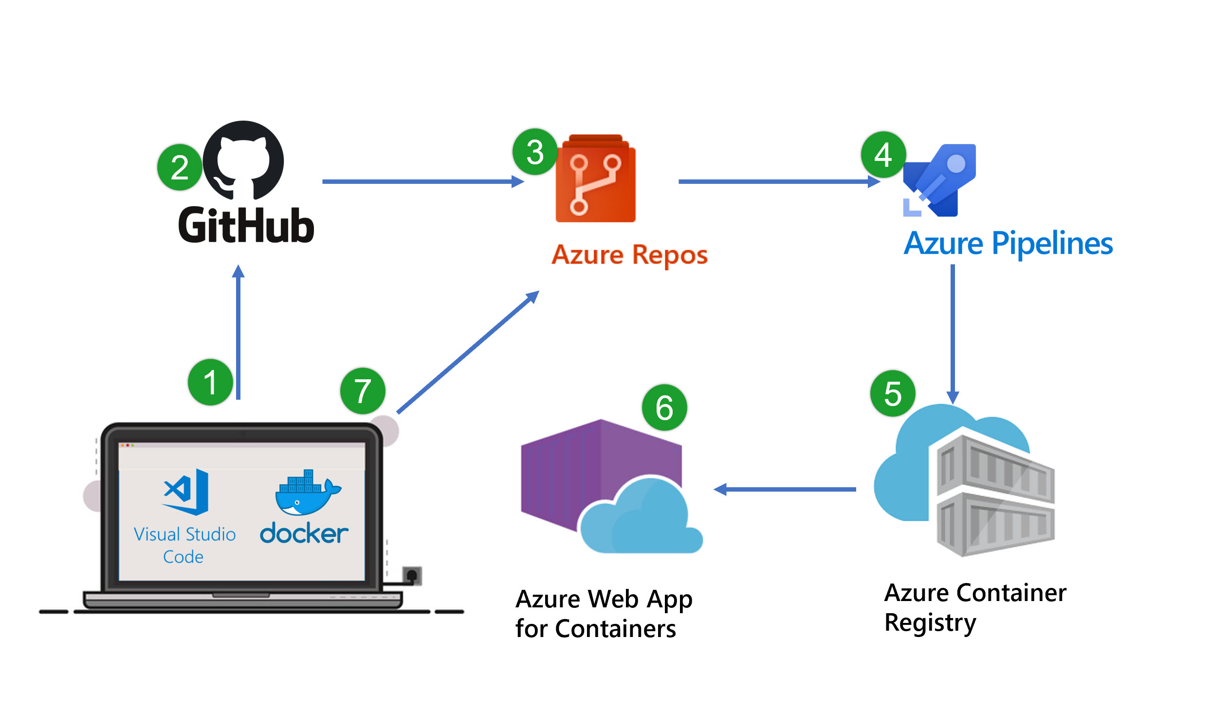 Infographic of Microsoft Azure Cycles 