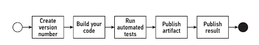 Deployment Pipeline