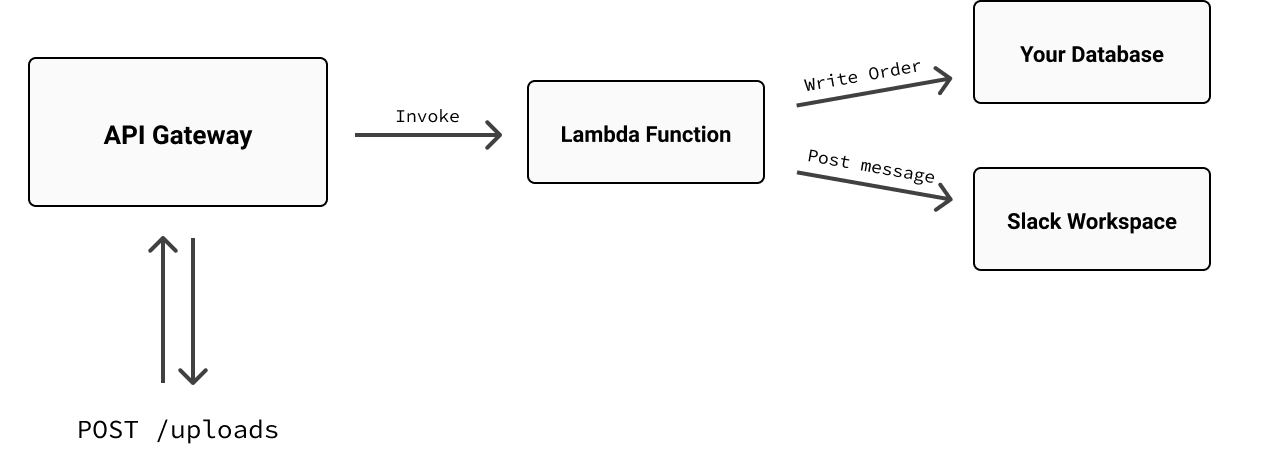 Extending coupling between API Gateway and Lambda