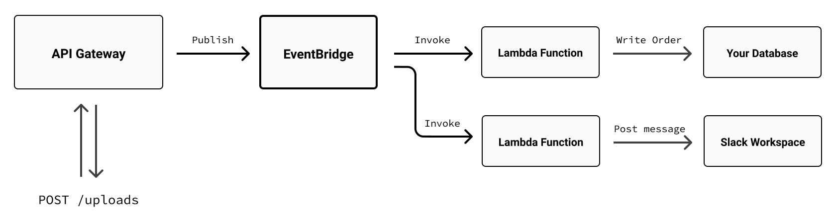 Revised architecture diagram
