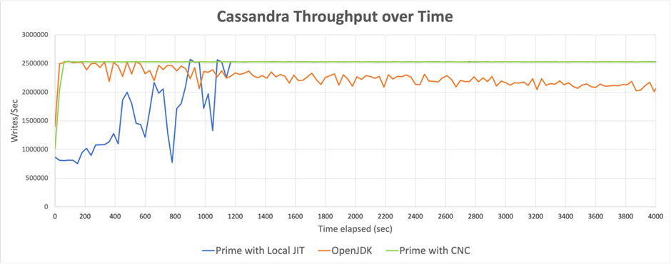 Graphical depiction of Cassandra throughput over time