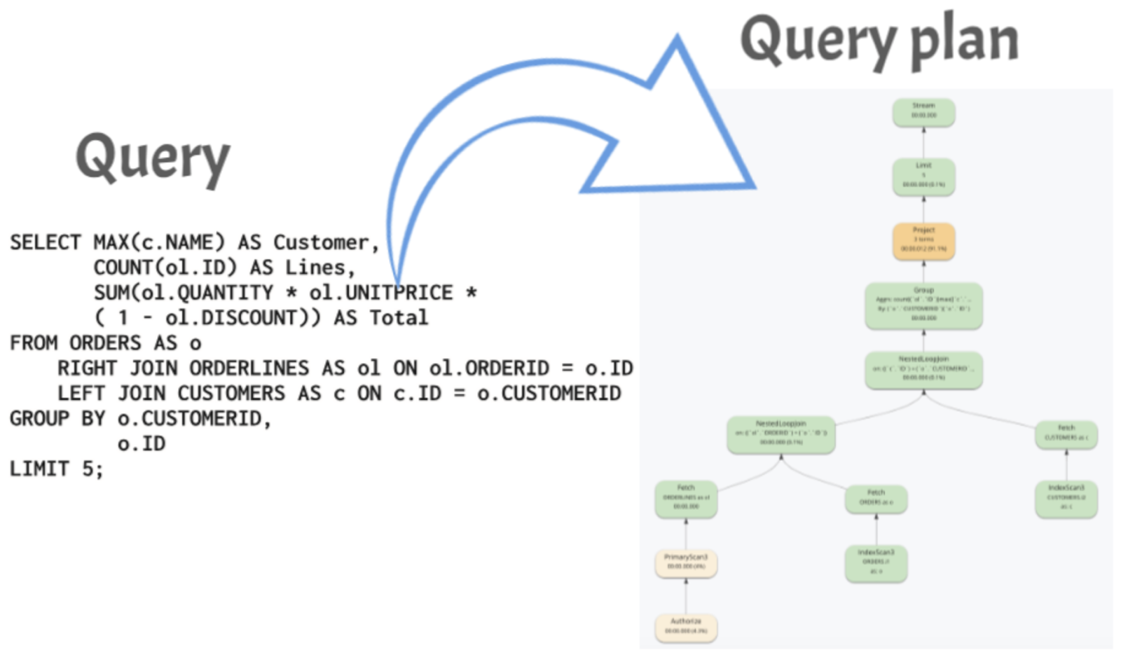 Transforming the query into a query plan
