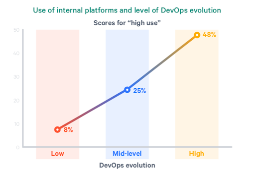 use of internal platforms and level of DevOps evolution