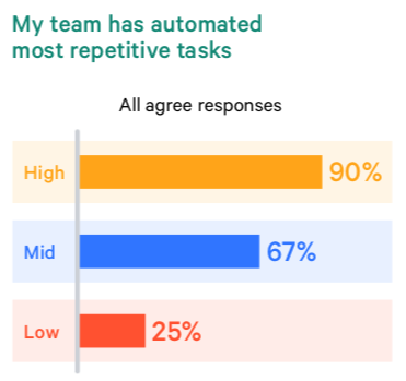 Automating repetitive tasks survey results