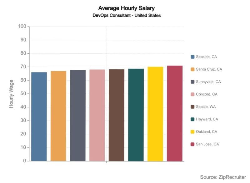 Average hourly rates - DevOps Consultants