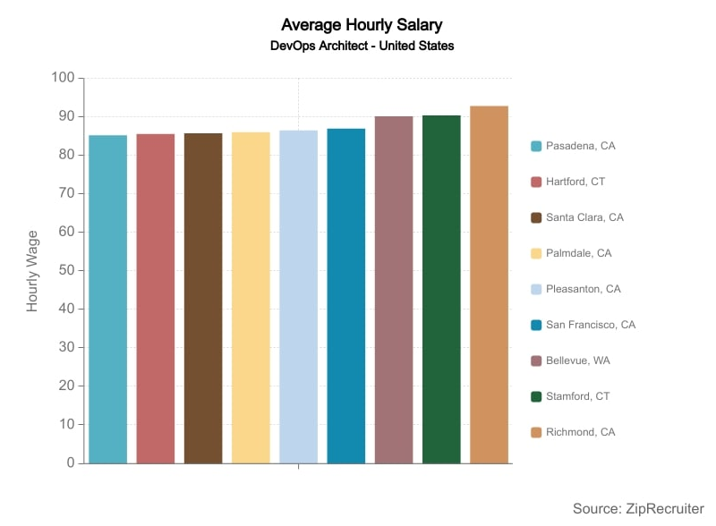 Average hourly rates - DevOps Architect