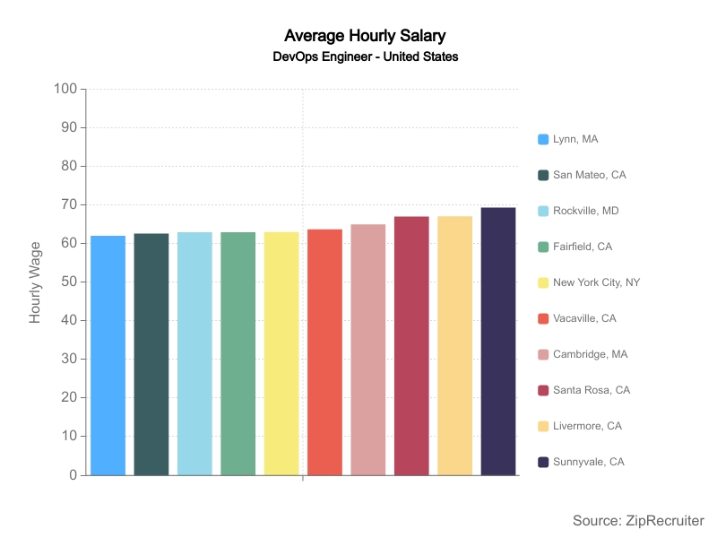 Average hourly rates - DevOps Engineer