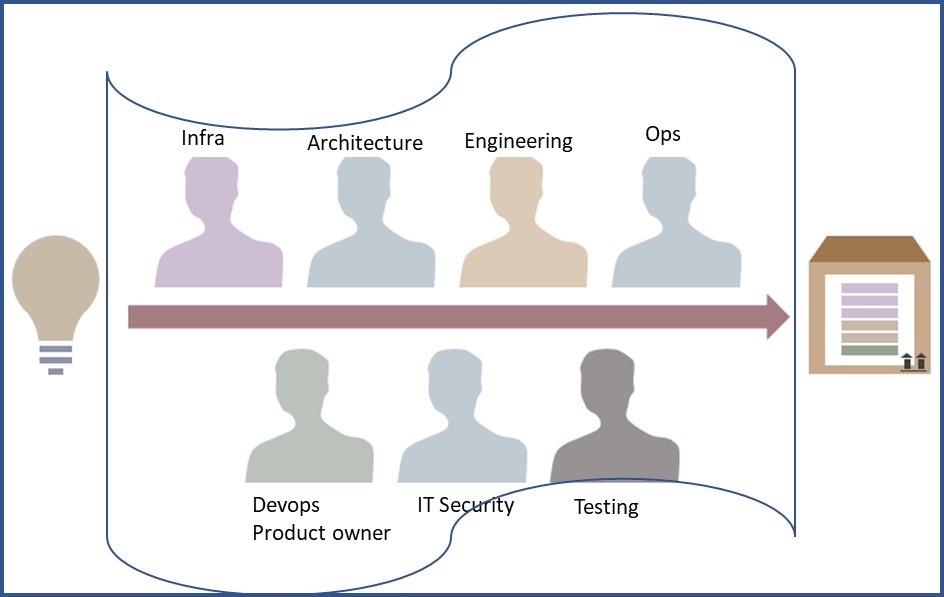 DevOps scrum team