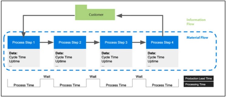 End-to-end process flow