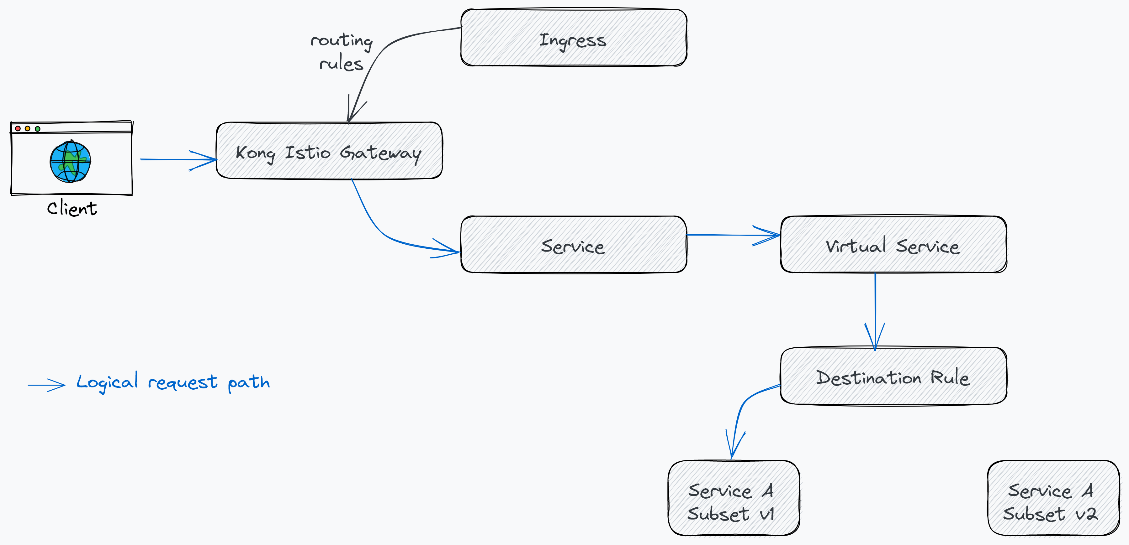 Istio Virtual service. Istio destination Rule. Ingress Kong. Istio Gateway.