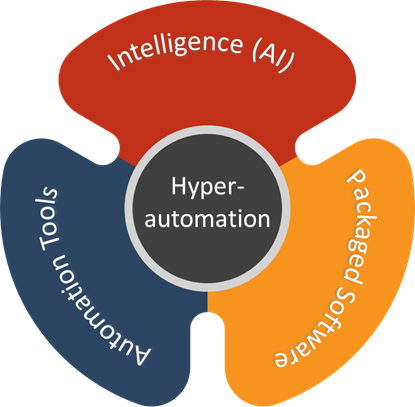 AI role in hyper-automation 
