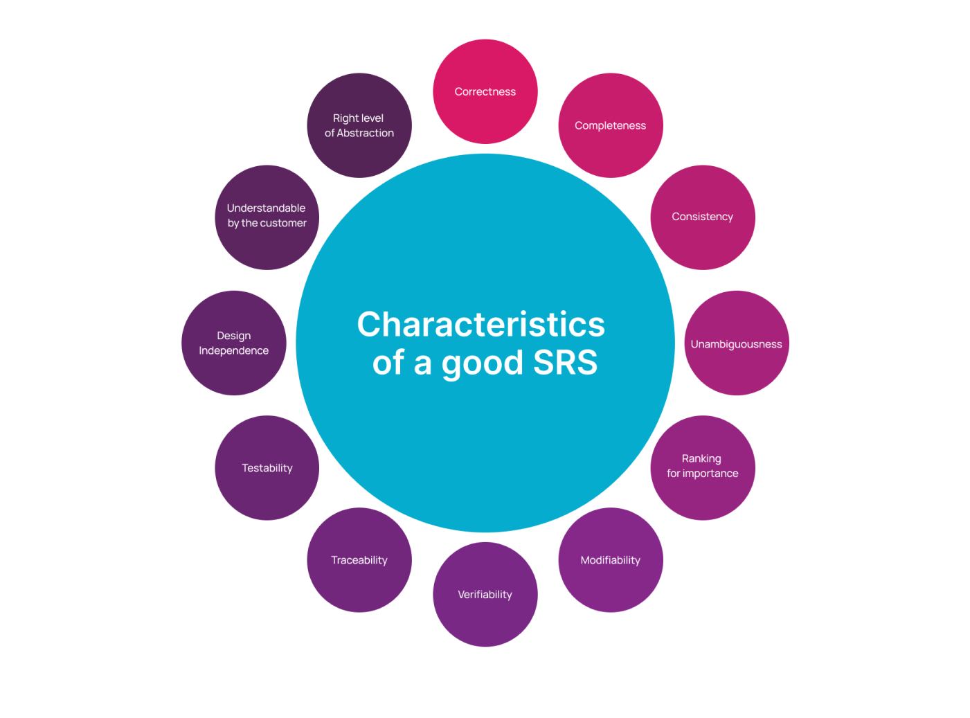 Good SRS Characteristics 