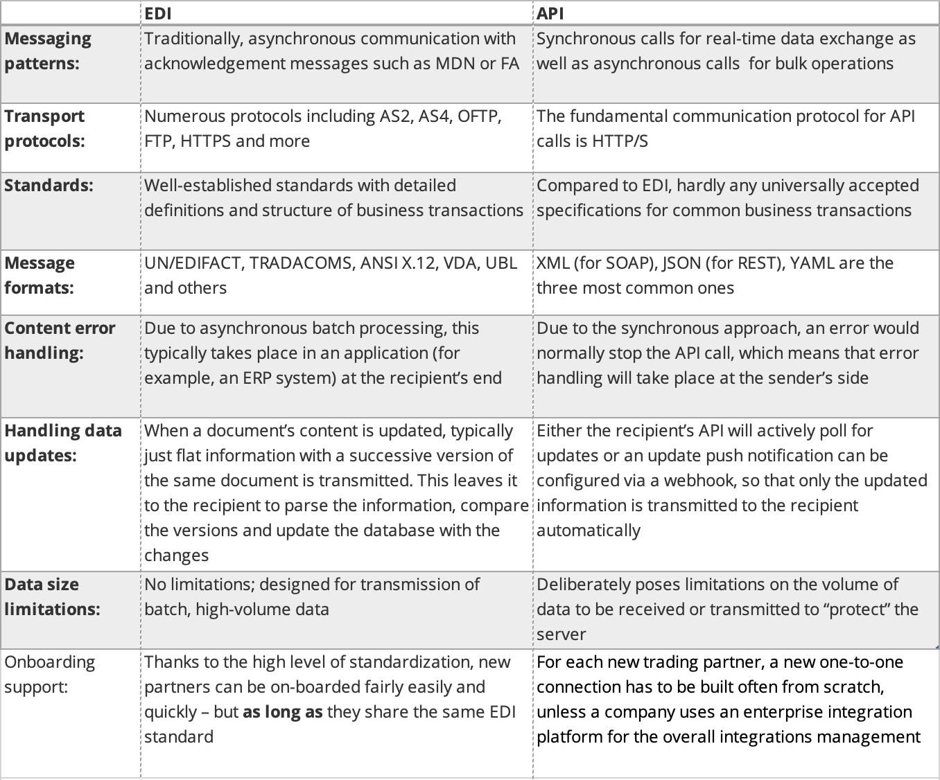 Distinctions between EDI and API