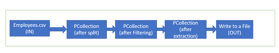 Data pipeline