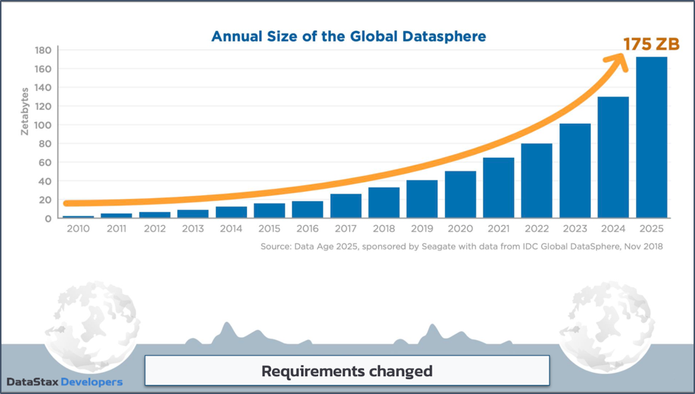 Graph: Annual Size of Global Datasphere