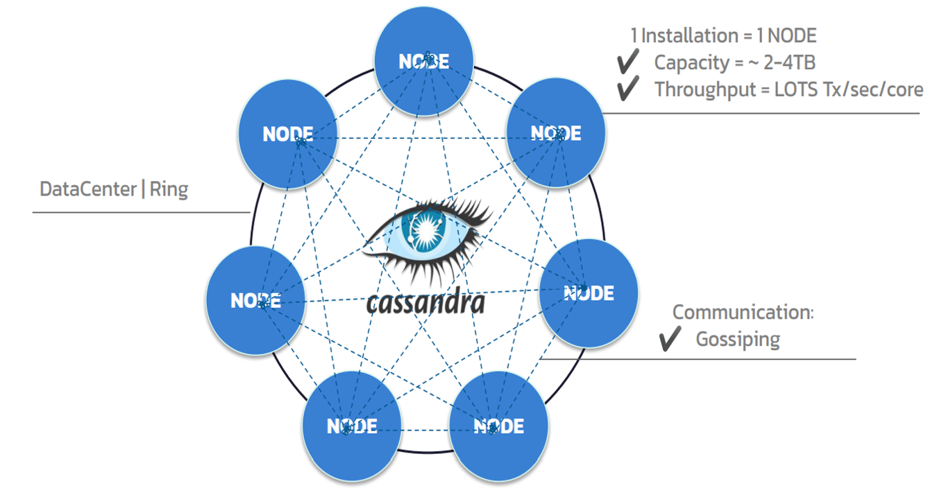 Cassandra node diagram
