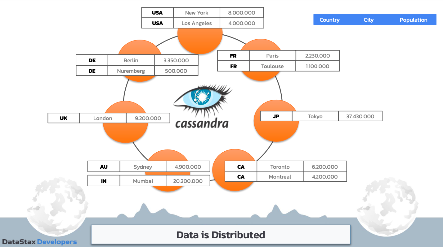 Diagram of data distribution across nodes