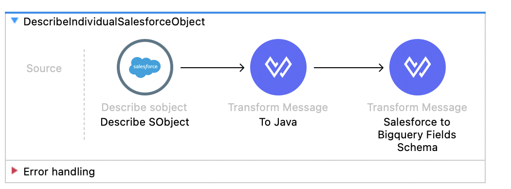 DescribeIndividualSalesforceObject: Describe SObject > Transform Message to Java > Transform message Salesforce to Bigquery Fields Schema”/><br />
</figure>
<h3>BigQueryCreateTable</h3>
<p>This flow allows us to create the table in BigQuery;  We only need to specify the table, dataset, and table fields.</p>
<figure>
 <img data-image=