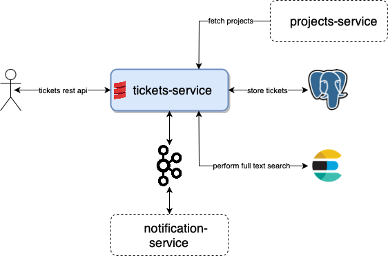 Task ticketing system