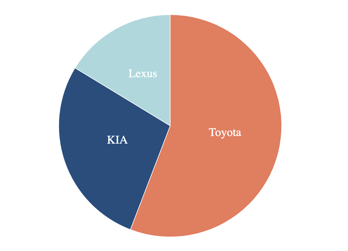 Pie chart.