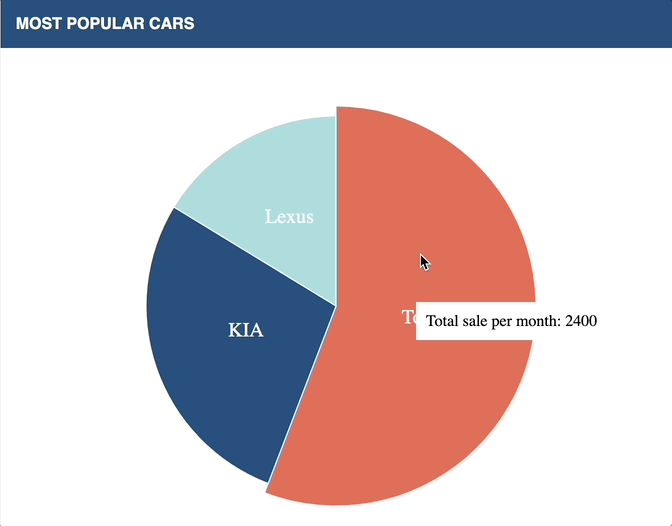 Pie chart animation result.