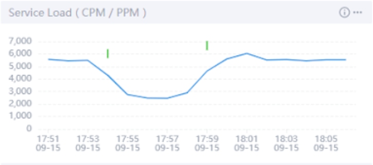 The service load variation under the third chaos condition