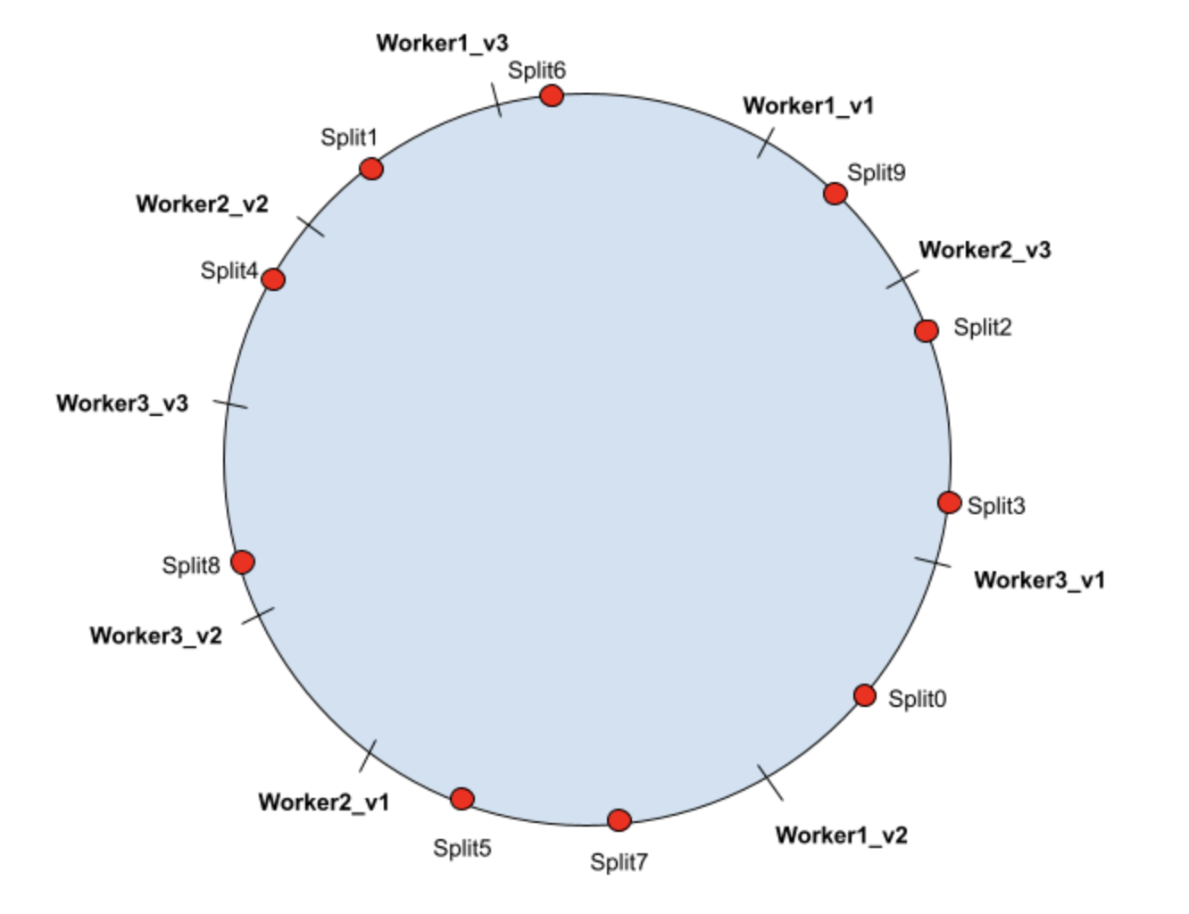 Using Consistent Hashing in Presto - DZone