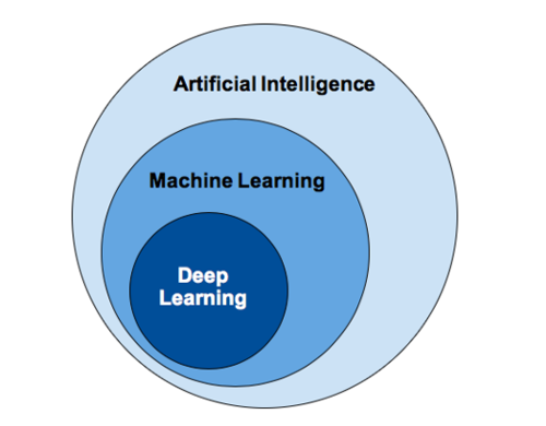 Conceptual illustration of deep learning  