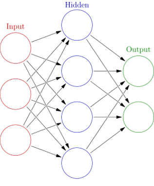 Representation of an Artificial Neural Network with 3 layers
