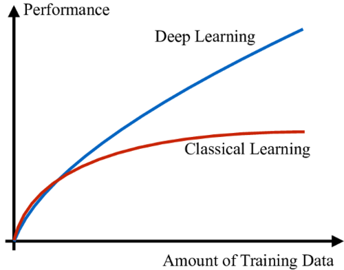 Performance graph for deep learning