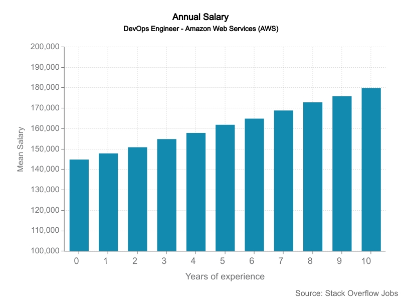 aws-devops-engineer-salary-guide-dzone