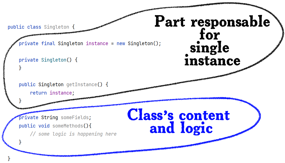 Part Responsible for Single Instance/Class's content and logic