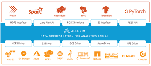 Alluxio Data Orchestration