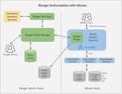 Ranger Authorization with Alluxio