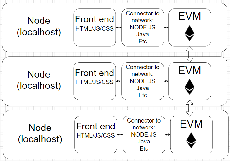 Ethereum network