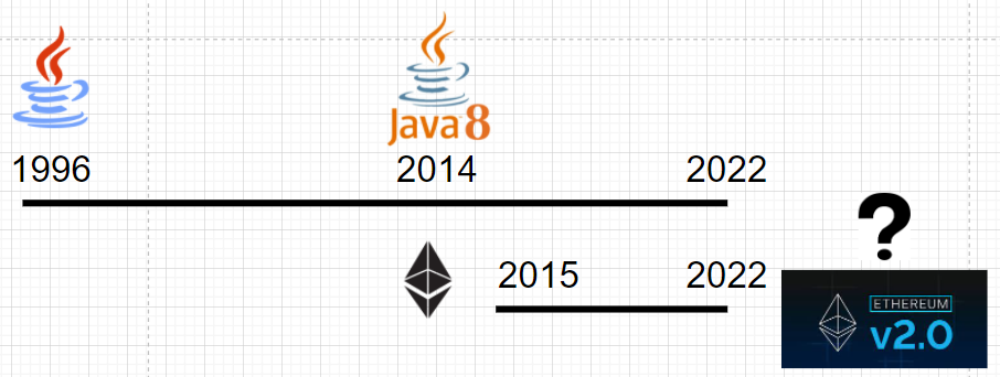 Comparing Ethereum Blockchain And Classical Java