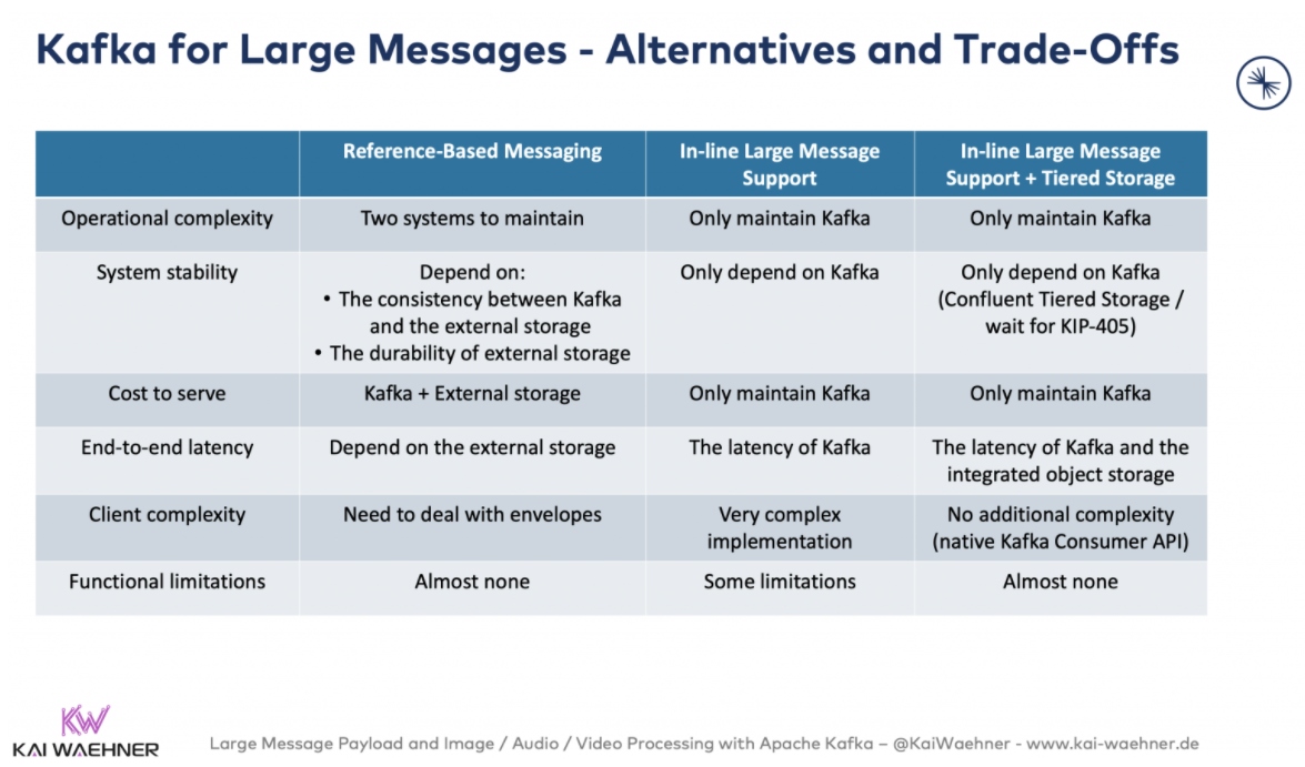 Kafka for Large Messages - Alternatives and Trade-Offs