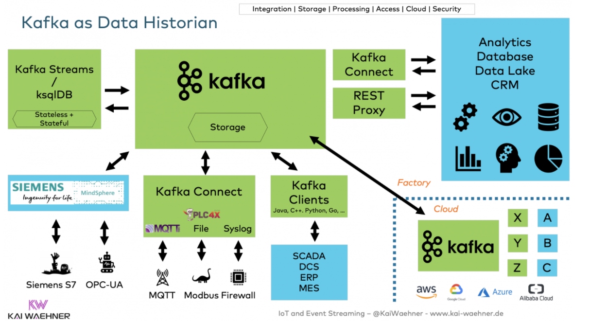 Kafka as Data Historian