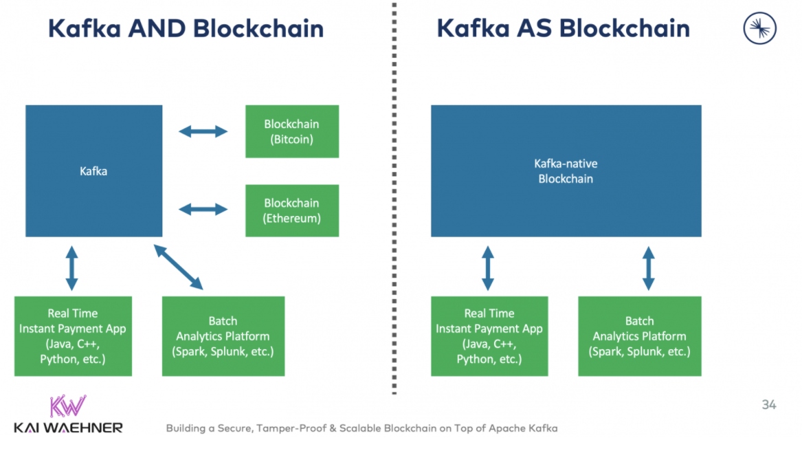 Kafka AND Blockchain/Kafka AS Blockchain