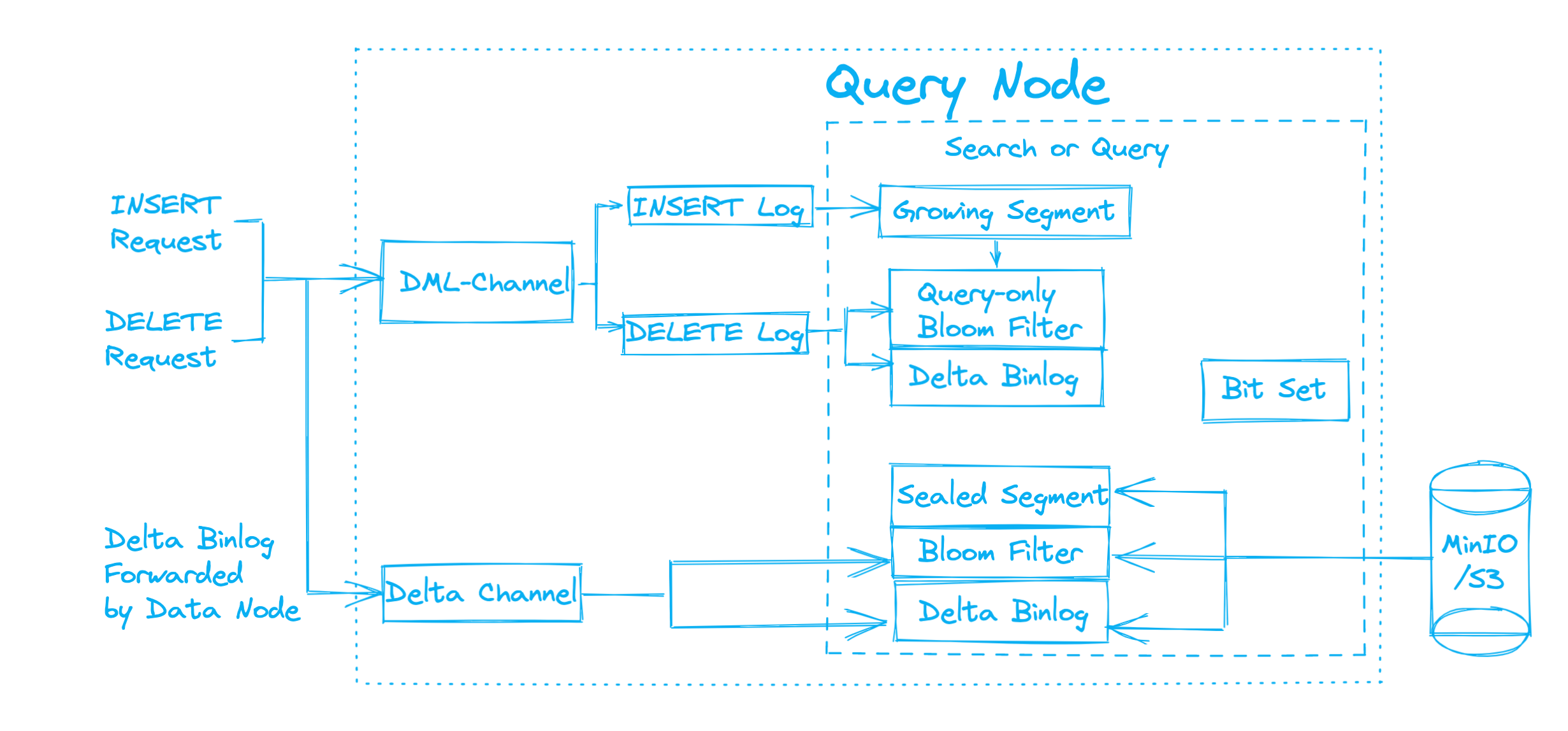DELETE workflow in query node