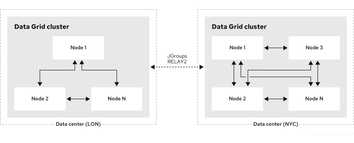 data grid cluster relay graphic