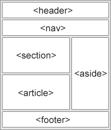 Semantic HTML examples